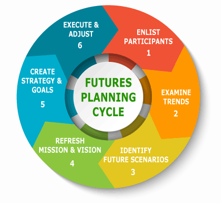Futures Planning Cycle